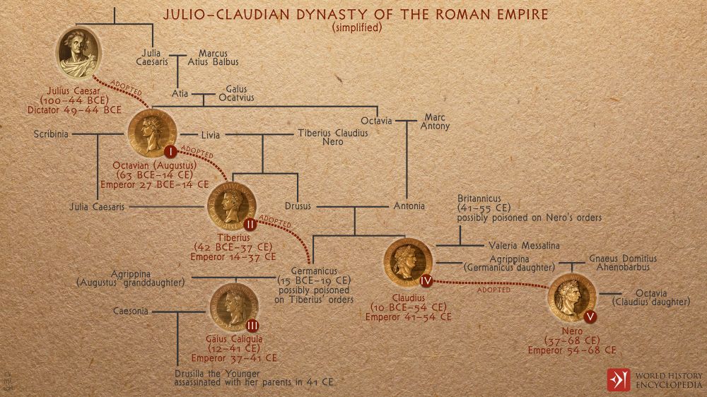 The Julio-Claudian Dynasty – Rome’s First Imperial Lineage

This detailed genealogical chart presents the complex and influential Julio-Claudian dynasty, the first line of emperors in the Roman Empire, stretching from Augustus (27 BCE) to Nero (68 CE). Organized into a simplified family tree, the image traces the interwoven bloodlines and adoptions that shaped imperial succession, reflecting both biological ties and political maneuvering. At the top of the chart, Julius Caesar—who was never emperor himself but laid the groundwork for autocracy—is prominently featured. Through the adoption of his grand-nephew Octavian, who became Augustus, Caesar’s legacy is carried into Rome’s first principate.

Augustus’ successors—Tiberius, Caligula, Claudius, and Nero—are all visually marked with gold medallions, denoting their status as emperors. Red arrows trace lines of adoption or succession, underscoring how power often bypassed direct descendants in favor of politically expedient heirs. For instance, Tiberius, the second emperor, was Augustus’ stepson and adopted heir, while Claudius and Nero both came to power through a combination of bloodline and political adoption.

Surrounding the imperial figures are names of spouses, children, and political alliances, revealing a web of marriages, assassinations, and power grabs. The presence of figures such as Agrippina the Younger (Nero’s mother) and Livia (Augustus’ wife) highlights the crucial roles played by imperial women in shaping dynastic outcomes. The inclusion of infamous events—such as Nero’s suspected poisoning of Britannicus or Caligula’s assassination—adds depth, reminding viewers that the Julio-Claudian reign was not only foundational but fraught with instability.

With Nero’s suicide in 68 CE—marked at the chart’s lower right—the dynasty ended, plunging Rome into the Year of the Four Emperors and signaling that imperial power, once centralized, could become dangerously volatile.