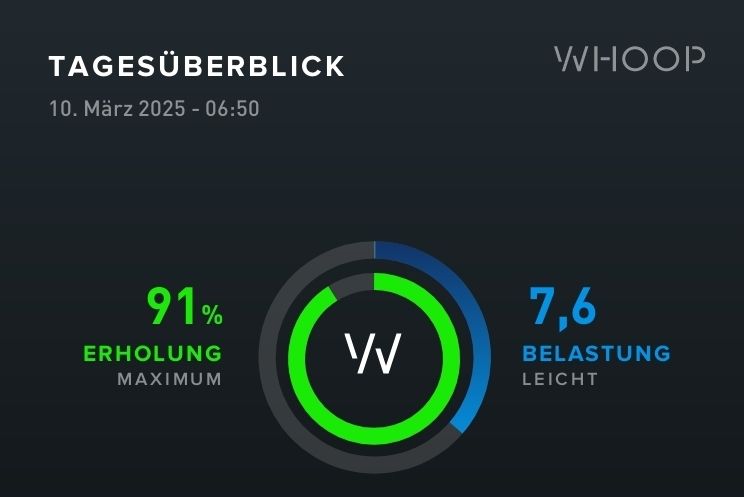 Screenshot aus der Whoop-Fitness-App. Sie zeigt einen Erholungswert von 91% (Maximum) und eine Belastung von 7,6 (Leicht)