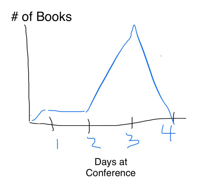 A very bad graph of how many books we had at our conference table. 