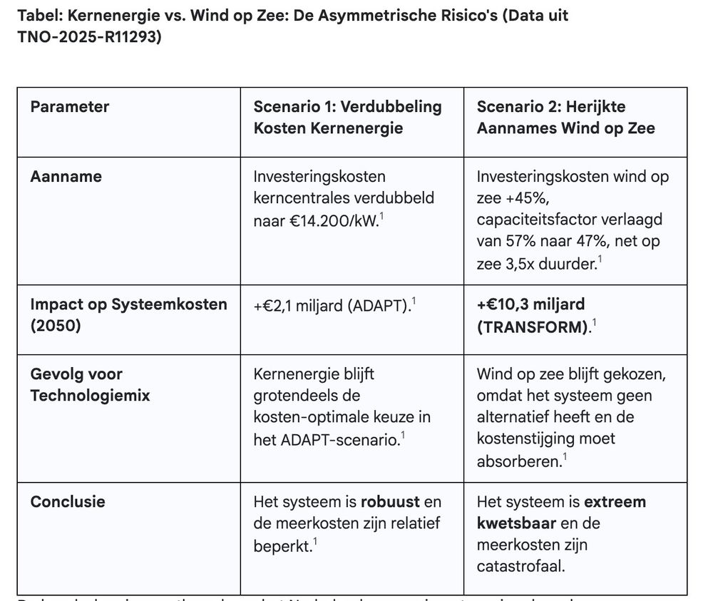 Tabel met data uit het onderzoek waaruit blijkt dat een scenario waarin kernenergie dominant is leidt tot een robuust systeem waarin de meerkosten relatief zijn beperkt, ten opzichte van een scenario waarin de plannen van wind op zee overeind blijven en deze leiden tot een extreem kwetsbaar systeem met 'catastrofale' meerkosten.