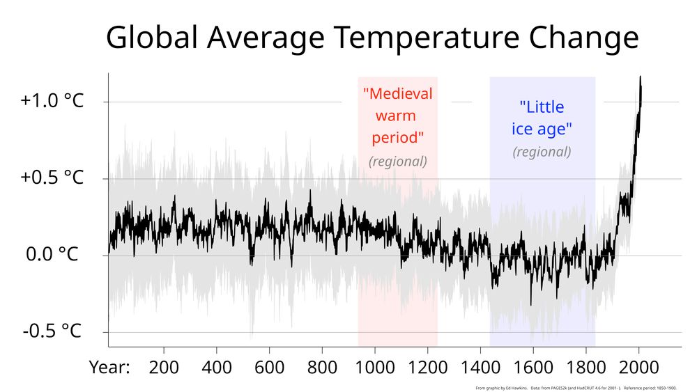 Plaatje met de gemiddelde temperatuurontwikkeling van de afgelopen 2000 jaar, met daarin een duidelijke scherpe stijging vanaf 1850.