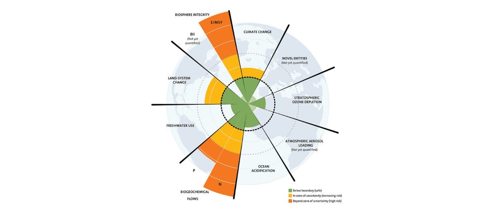 The planetary boundaries framework highlights the rising risks from human pressure on nine critical global processes that regulate the stability and resilience of the Earth