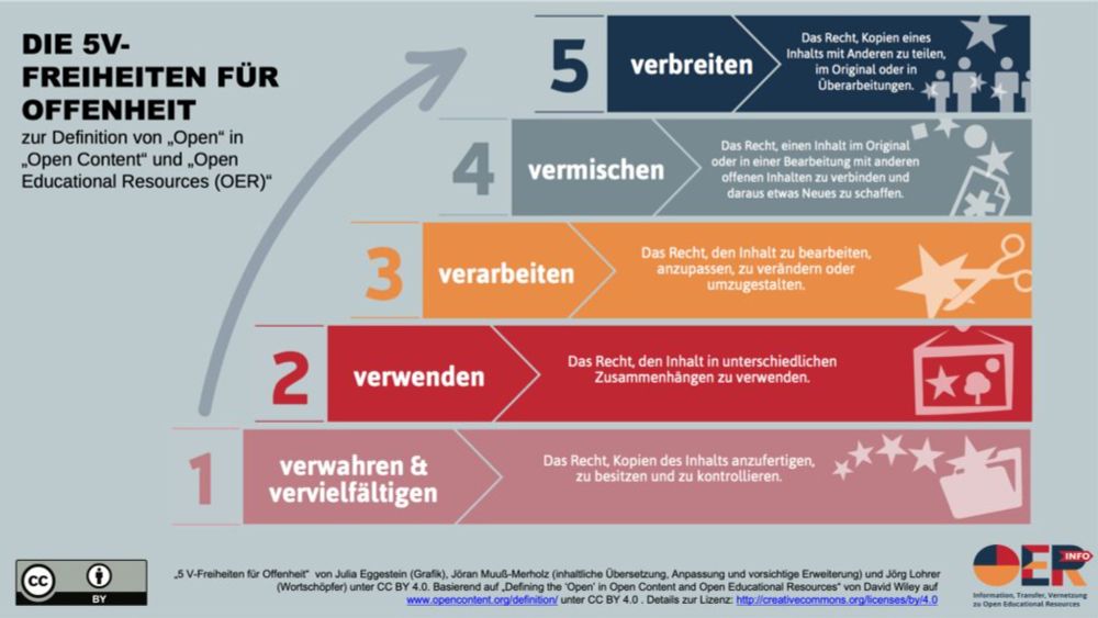 „Ohne Zugang ist alles nichts“ – prinzipielle Offenheit vs. pragmatische Offenheit in der Debatte um OER – #OERcamp