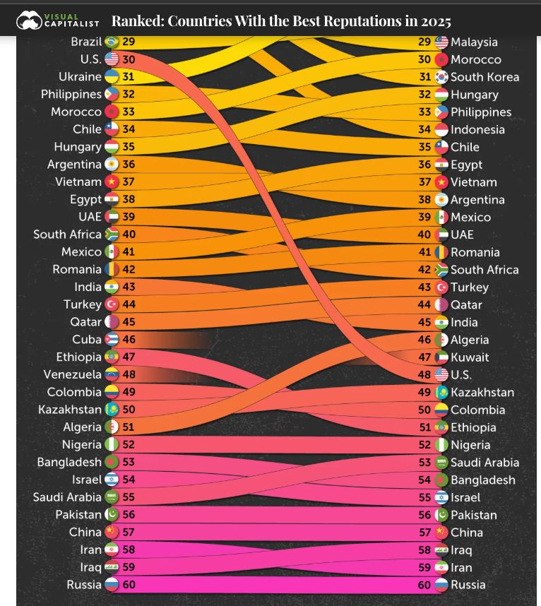 Image is a partial screenshot of a graphic showing countries's reputation rankings from 2024 to 2025.  The US fell from 30th place to 48th of 60.  Most other countries show moves up or down that are 1-3 places. A selection of others are: 

44 - Qatar
45 - India
46 - Algeria
47 - Kuwait
49 - Kazakhstan
50 - Columbia
51 - Ethiopia
52 - Nigeria
53 - Saudi Arabia
54 - Bangladesh
55 - Israel
56 - Pakistan
57 - China
58 - Iran
59 - Iraq
60 - Russia