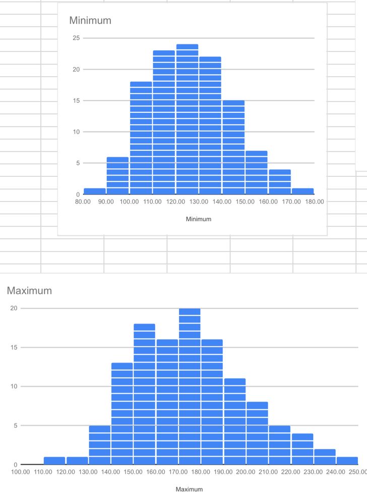 Two historiograms labelled "Minimum" and "Maximum", each showing calculated draw weights for the Mary Rose bow.

Minimum Draw Weights:

80-90lbs: 1
90-100lbs: 6
100-110lbs: 18
110-120lbs: 23
120-130lbs: 24
130-140lbs: 22
140-150lbs: 15
150-160lbs: 7
160-170lbs: 4
170-180lbs: 1

Maximum Draw Weights

110-120lbs: 1
120-130lbs: 1
130-140lbs: 5
140-150lbs: 13
150-160lbs: 18
160-170lbs: 16
170-180lbs: 20
180-190lbs: 16
190-200lbs: 11
200-210lbs: 8
210-220lbs: 5
220-230lbs: 4
230-240lbs: 2
240-250lbs: 1