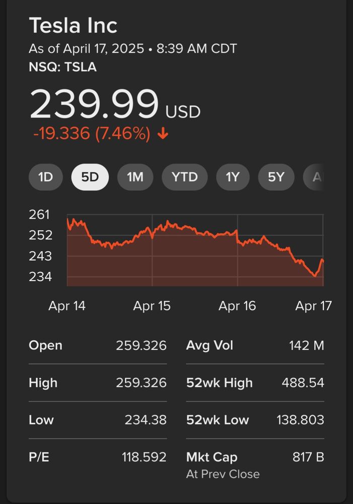 Tesla stock price down to 239.99 USD and dropping fast.