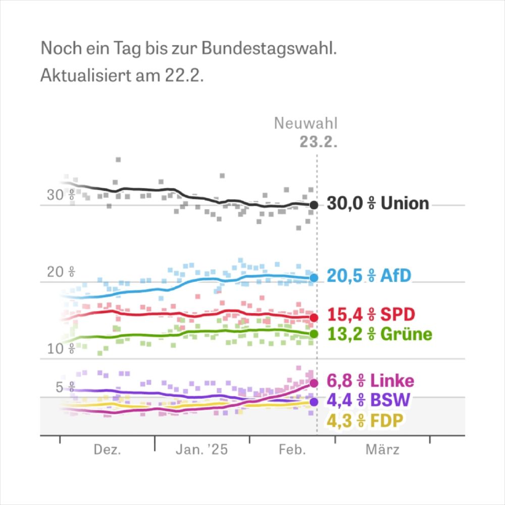 Latest German election poll (Feb 22): Union leads with 30.0%, followed by AfD (20.5%), SPD (15.4%), Greens (13.2%), Left (6.8%), BSW (4.4%), and FDP (4.3%). Possible coalitions: Union + SPD + Greens (very likely) or Union + SPD (moderate chance).