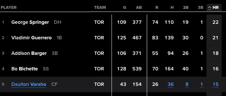 It's a stat table of the Toronto Blue Jays (guy I'm talking about is Daulton varsho)