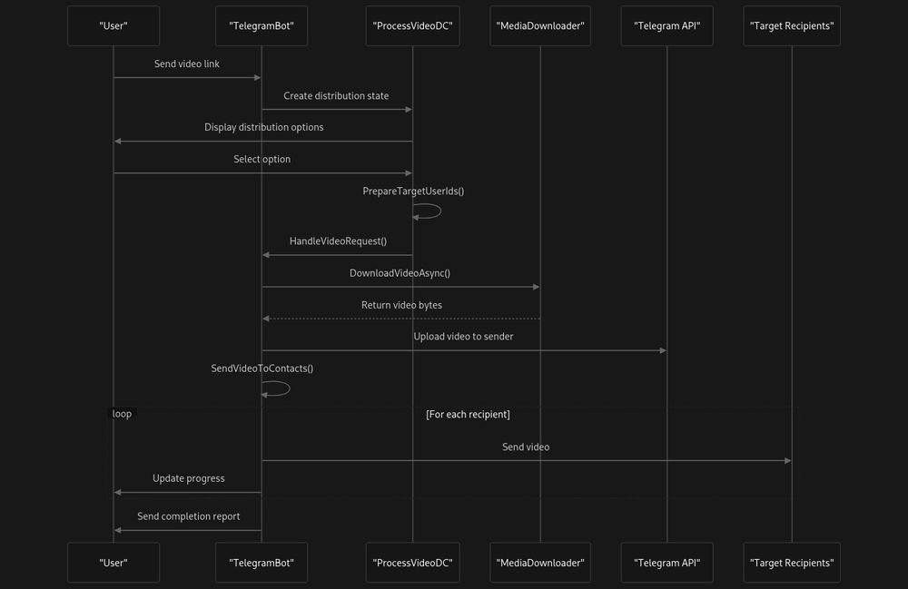 The image shows a diagram (made by the DeepWiki AI based on my project study, but a relatively old version of it) describing the process of media file processing. The bot receives a link and waits for someone to send it content to download (this can be automated in the settings). Depending on the selected action, the bot collects all your contacts from the database and sends them the downloaded content. Contacts within the bot are people who also use the bot and have added you to their contacts within the bot. Thus, you don't need to have a contact in Telegram itself, you just need to connect inside the bot. If you have any questions about the bot, I will be very happy to answer them