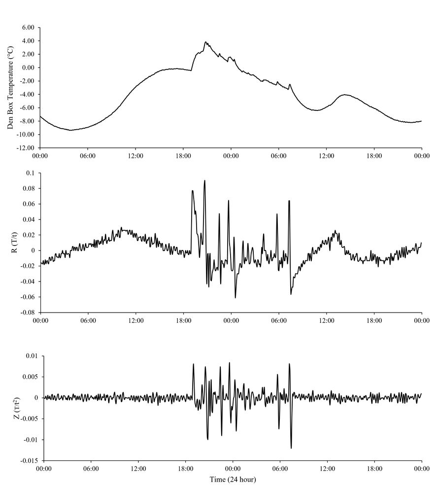 Graphs of temperature, first derivative of temperature by time, and second derivative of temperature by time for a den box use by an American marten.