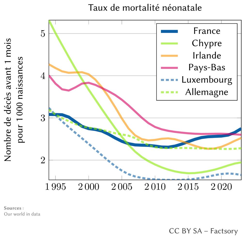Autre graphique avec les pays dans lesquels la mortalité néonatale augmente le plus ou baisse le moins.Là aussi, la France fait figure d'exception.
Les hausses dans les autres pays sont bien moins sensibles.
