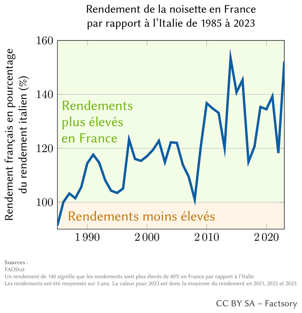 Graphique du rendement français sur la production de noisette en pourcentage du rendement italien.Le rendement français est au dessus du rendement italien et, en comparaison du rendement italien, a obtenu son 2è niveau le plus élevé en 2023 (moyenne glissante sur les 3 dernières années).