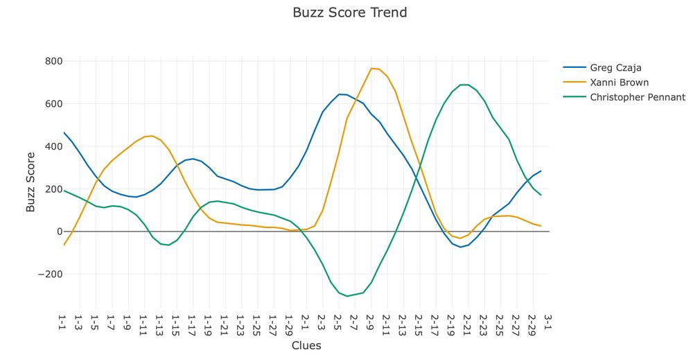 Buzz score trendlines for December 29, 2023's game, showing different periods of strength for all three contestants