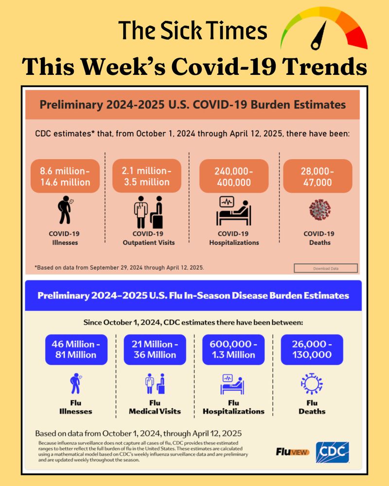 A yellow background and a meter indicating moderate wastewater levels of SARS-CoV-2. This graphic displays the estimated disease burden of COVID-19 and flu during the 2024-'25 winter season. It includes estimated illnesses, medical visits, hospitalizations, and deaths, each represented as a range of potential burden and identified with icons. COVID-19 estimates: 8.6 million to 14.6 million illnesses, 2.1 million to 3.5 million medical visits, 240,000 to 400,000 hospitalizations, 28,000 to 47,000 deaths. Flu estimates: 46 million to 81 million illnesses, 21 million to 36 million medical visits, 600,000 to 1.3 million hospitalizations, 26,000 to 130,000 deaths.