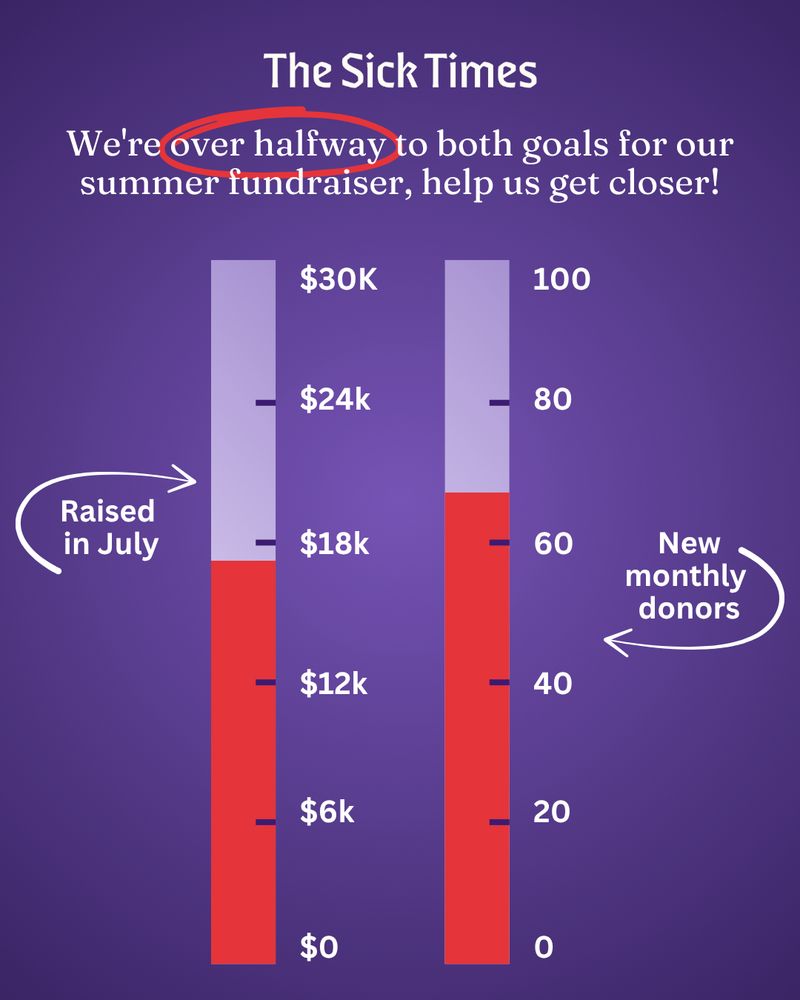 White text on a purple background reads: "The Sick Times summer fundraiser." On the left is a chart reaching $30k for July donations. On the right is a chart for new monthly subscribers. We've raised 1/2 of the goal total for July. We have 64 of 100 new monthly subscribers.