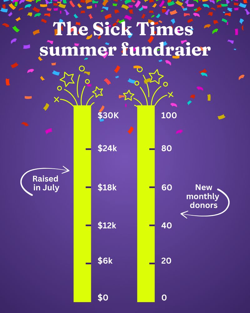 White text on a purple background with falling confetti reads, "The Sick Times summer fundraiser." Two lime green fundraiser thermometers are exploding with stars as the goal of $30,000 and 100 monthly donors has been met.