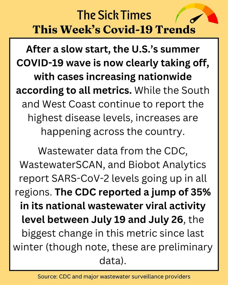 A yellow background and a meter indicating moderate wastewater levels of SARS-CoV-2. The text reads: After a slow start, the U.S.’s summer COVID-19 wave is now clearly taking off, with cases increasing nationwide according to all metrics. While the South and West Coast continue to report the highest disease levels, increases are happening across the country.

Wastewater data from the CDC, WastewaterSCAN, and Biobot Analytics report SARS-CoV-2 levels going up in all regions. The CDC reported a jump of 35% in its national wastewater viral activity level between July 19 and July 26, the biggest change in this metric since last winter (though note, these are preliminary data).

Showing a similar national trend, the CDC’s disease forecasting center estimates that COVID-19 cases are “growing or likely growing” in 40 states as of July 29. Cases are not declining in any states, per the center. And it’s important to remember that, since the most recent available data are from late July, disease levels are likely higher now.

Some commentators continue to note that this summer’s COVID-19 levels are lower than last year’s. But it’s difficult to predict what will happen over the next few weeks, especially as surveillance for variants continues to be minimal."