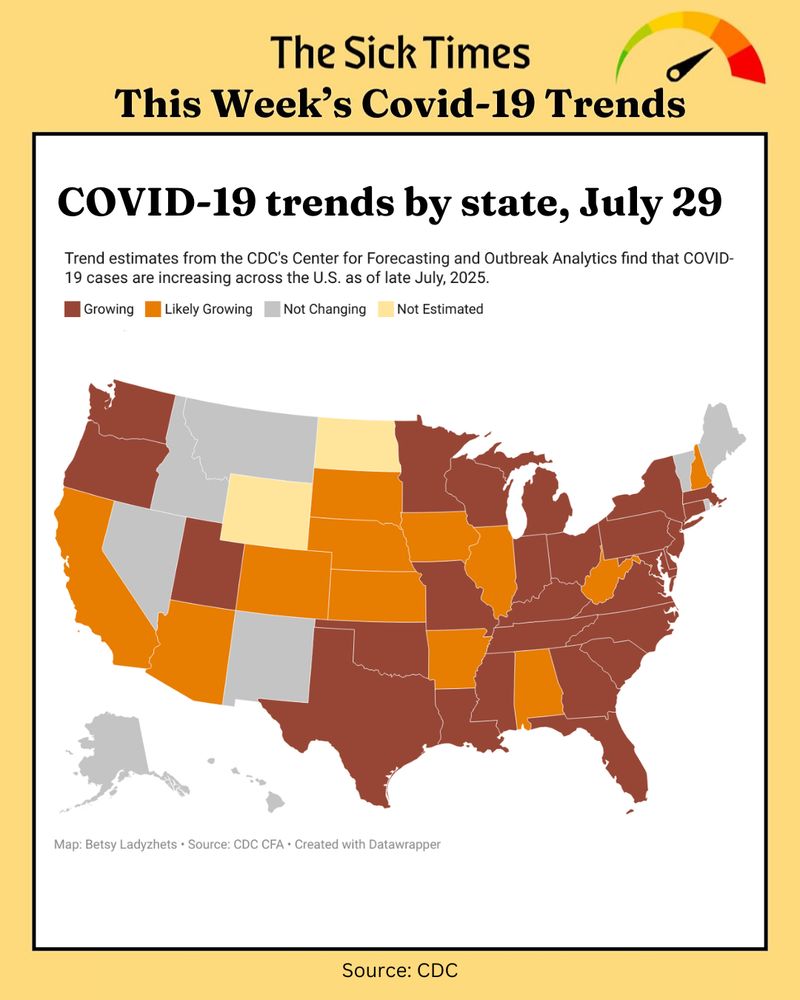 A yellow background and a meter indicating moderate wastewater levels of SARS-CoV-2. Map of the U.S. by state, with states color-coded according to their recent COVID-19 trends. 28 states are colored in dark red for "growing" and 13 are in bright orange for "likely growing." 8 are in gray for "not changing" and two are in yellow for "not estimated." The map is titled, "COVID-19 trends by state, July 29." Data are sourced from the CDC's Center for Forecasting and Outbreak Analytics.
