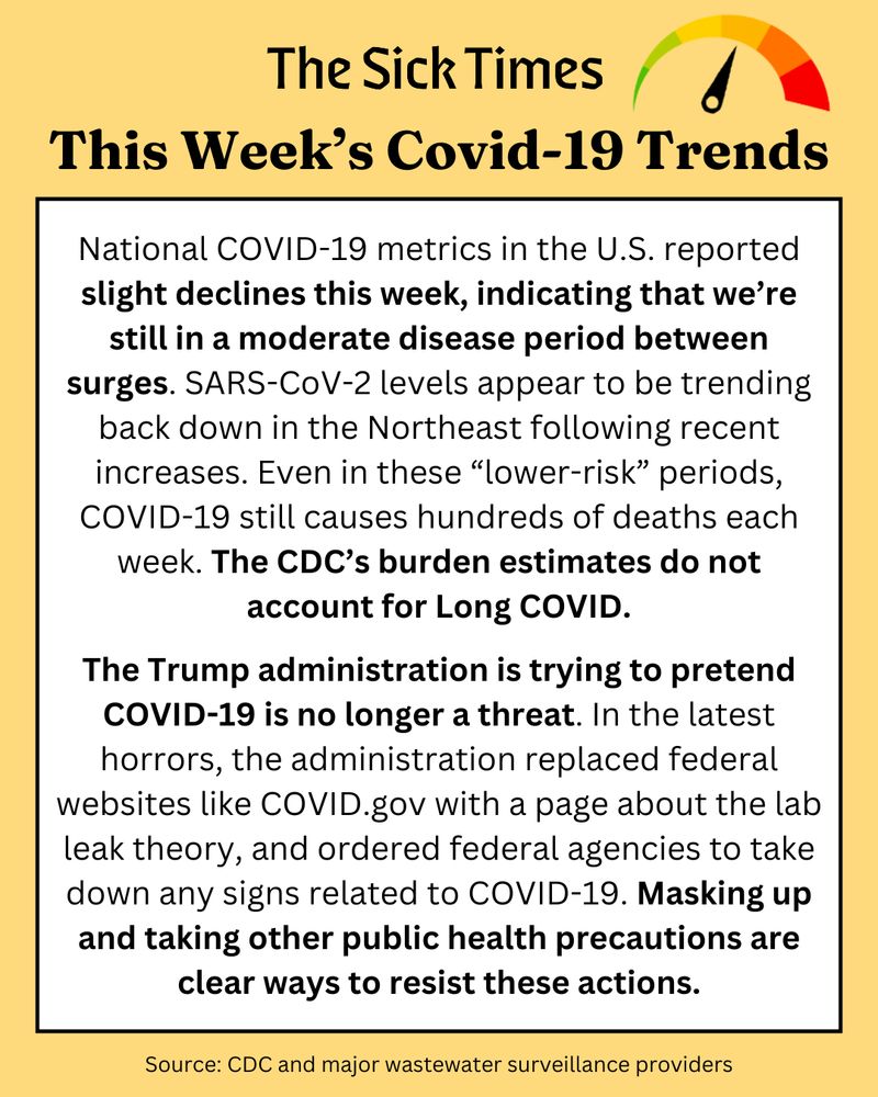 A yellow background and a meter indicating moderate wastewater levels of SARS-CoV-2.

The text reads, "National COVID-19 metrics in the U.S. reported slight declines this week, indicating that we’re still in a moderate disease period between surges. SARS-CoV-2 levels appear to be trending back down in the Northeast following recent increases. Even in these “lower-risk” periods, COVID-19 still causes hundreds of deaths each week. The CDC’s burden estimates do not account for Long COVID.

The Trump administration is trying to pretend COVID-19 is no longer a threat. In the latest horrors, the administration replaced federal websites like COVID.gov with a page about the lab leak theory, and ordered federal agencies to take down any signs related to COVID-19. Masking up and taking other public health precautions are clear ways to resist these actions."