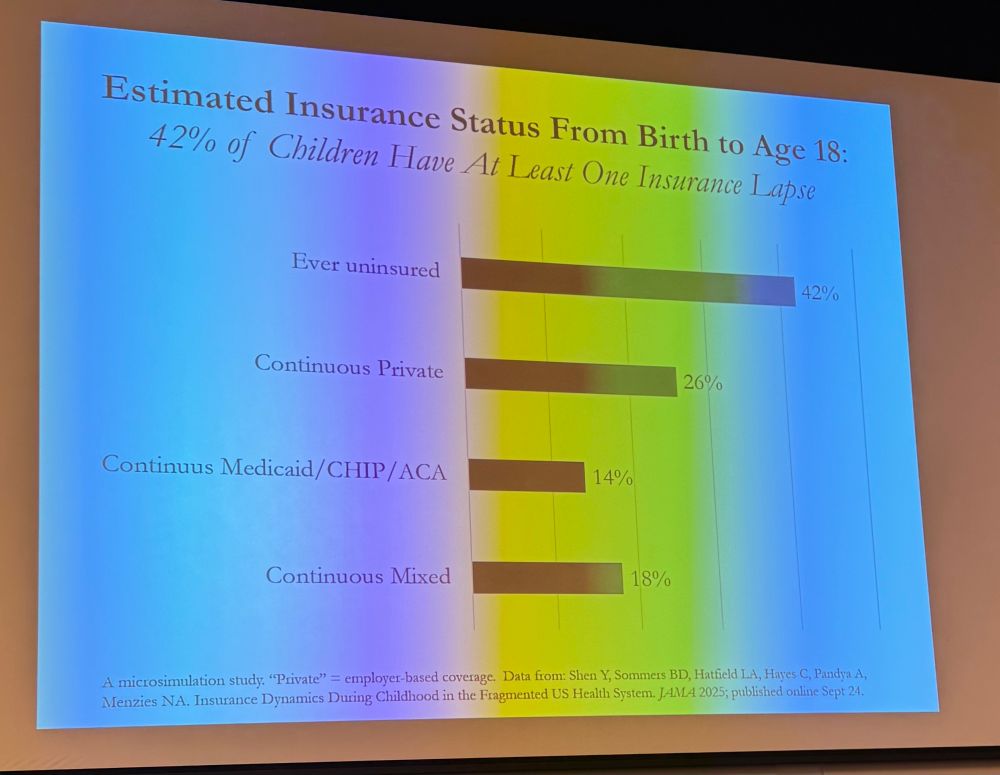 Estimated Insurance Status From Birth to Age 18:
42% of Children Have At Least One Insurance Lapse
Ever uninsured
42%
Continuous Private
26%
Continuus Medicaid/ CHIP/ACA
14%
Continuous Mixed
18%
A microsimulation study. "Private" = employer-based coverage. Data from: Shen Y, Sommers BD, Hatfield LA, Hayes C, Pandya A,
Menzies NA. Insurance Dynamics During Childhood in the Fragmented US Health System. JAMA 2025; published online Sept 24.