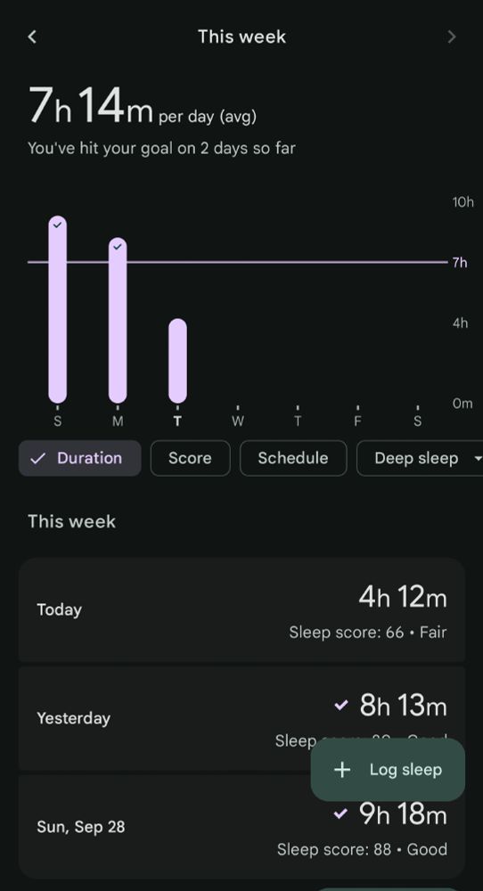 Sleep logs for this week so far, with an average of 7 hours 14 minutes per day. Sunday 9 hours 18 minutes. Monday 8 hours 13 minutes. Tuesday 4 hours 12 minutes.
