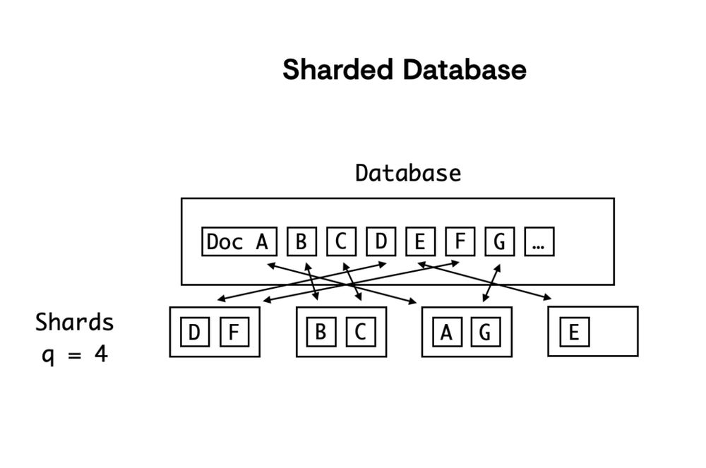 In this diagram of a database sharded using consistent hashing, the database is represented by a large rectangle. It contains small squares representing individual documents from A to G with an ellipses indicating continuation. Below this are 4 smaller rectangles, representing a q value of 4. Each smaller rectangle contains two documents, and the row is not alphabetical.