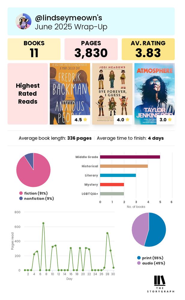 An infographic depicting various aspects of my June reading life, including number of books read (11); number of pages read (3,830); and average rating of the books (3.83). My highest rated reads were Anxious People (4.5); Bye Forever, I Guess (4); and Atmosphere (3), and their book covers are displayed alongside their ratings. There is a pie chart depicting my fiction (91%) to nonfiction (9%) breakdown, and a bar graph showcasing the number of titles by genre and/or category: middle grade (5), historical fiction (4), literary (3), mystery (2), and LGBTQIA+ (2). Another pie chart shows my print (55%) vs audio (45%) dispersion, and another chart displays my pages read per day. The last chart, however, is inaccurate, as I don’t record daily pages read in StoryGraph, the app that created the infographic. 