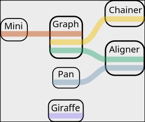 Variation graph representing the names of long read pangenome mappers: MiniGraph, GraphChainer, GraphAligner, PanAligner, and Giraffe