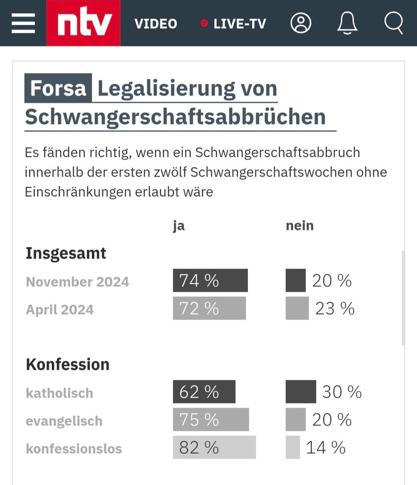 Grafik einer Umfrage von Forsa:
"Legalisierung von Schwangerschaftsabbrüchen"

Es fänden richtig, wenn ein Schwangerschaftsabbruch innerhalb der ersten zwölf Schwangerschaftswochen ohne Einschränkung erlaubt wäre

Insgesamt November 2024 ja 74%, nein 20%
April 2024 ja 72%, nein 23%

Nach Konfession
Katholisch ja 62%, nein 30%
Evangelisch ja 75%, nein 20%
Konfessionslos ja 82%, nein 14%