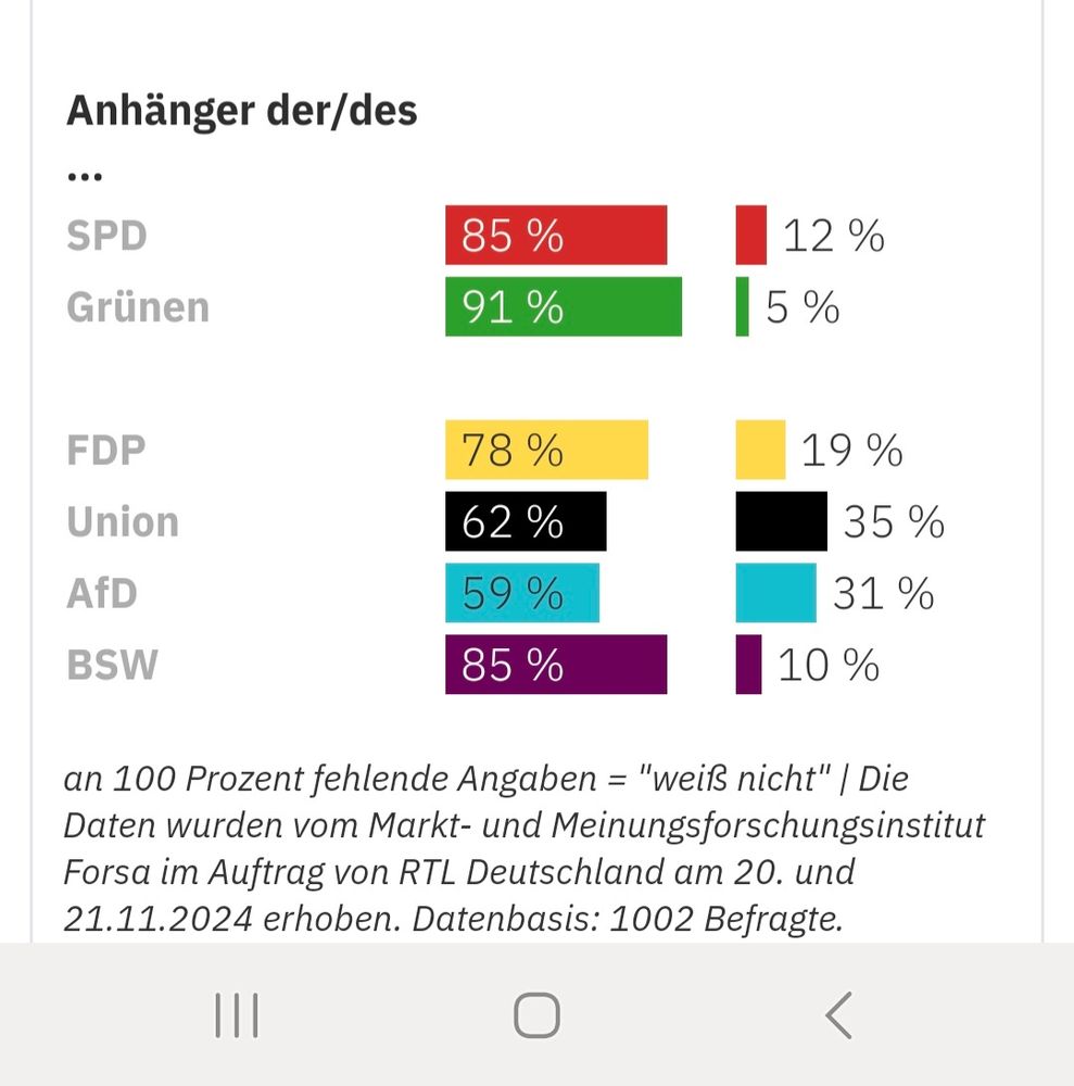 Anhänger der/ des

SPD ja 85%, nein 12%
Grüne ja 91%, nein 5%

FDP ja 78%, nein 19%
Union ja 62%, nein 35%
AfD ja 59%, nein 31%
BSW ja 85%, nein 10%

An 100% fehlende Angaben = "weiß nicht" / Die Daten wurden vom Markt- und Meinungsforschungsinstitut Forsa im Auftrag von RTL Deutschland am 20. und 21.11.2024 erhoben. Datenbasis 1002 Befragte.