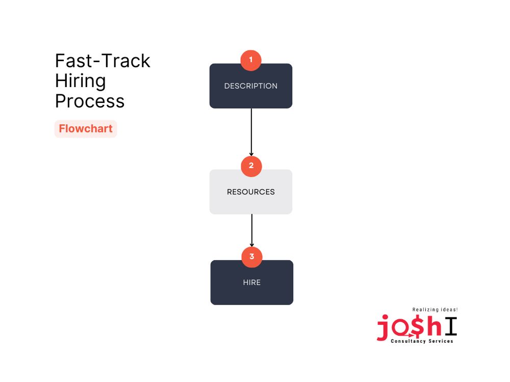 Fast-track hiring process offered by Joshi Consultancy Services