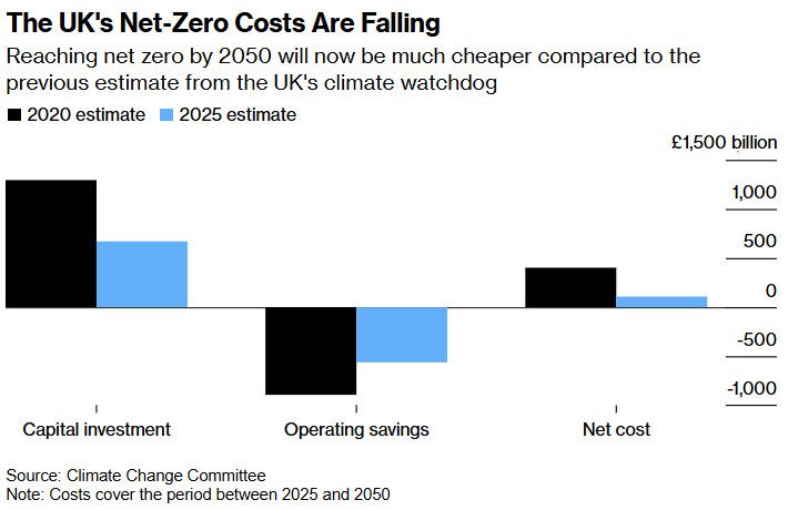 Graph: the UK's net-zero costs are falling