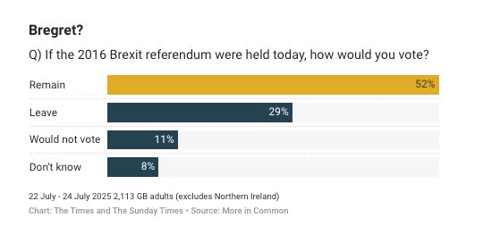 Bregret?
Q) If the 2016 Brexit referendum were held today, how would you vote?
Remain
52%
Leave
29%
Would not vote
11%
Don't know
8%
22 July - 24 July 2025 2,113 GB adults (excludes Northern Ireland)
Chart: The Times and The Sunday Times•Source: More in Common
