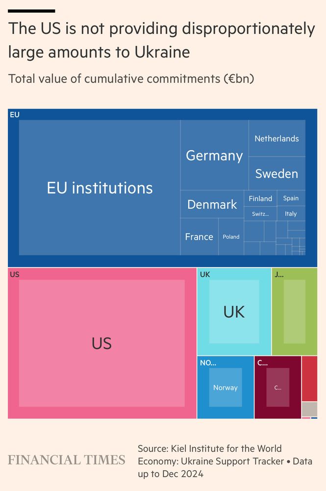 FT graph: The US is not providing disproportionately large amounts to Ukraine