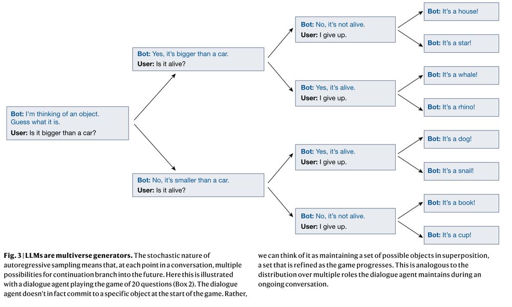 A decision tree flowchart showing a guessing game between a bot and user. Starting with “Bot: I’m thinking of an object. Guess what it is,” the tree branches based on the user asking “Is it bigger than a car?” If yes, the bot responds “Yes, it’s bigger than a car” and if no, “No, it’s smaller than a car.” Each branch then has the user ask “Is it alive?” leading to four paths with bot responses of “Yes, it’s alive” or “No, it’s not alive.” When the user says “I give up” on each path, the bot reveals different objects: house/star (bigger, not alive), whale/rhino (bigger, alive), dog/snail (smaller, alive), or book/cup (smaller, not alive).

Caption: Fig. 3 | LLMs are multiverse generators. The stochastic nature of autoregressive sampling means that, at each point in a conversation, multiple possibilities for continuation branch into the future. Here this is illustrated with a dialogue agent playing the game of 20 questions (Box 2). The dialogue agent doesn’t in fact commit to a specific object at the start of the game. Rather, we can think of it as maintaining a set of possible objects in superposition, a set that is refined as the game progresses. This is analogous to the distribution over multiple roles the dialogue agent maintains during an ongoing conversation.​​​​​​​​​​​​​​​​