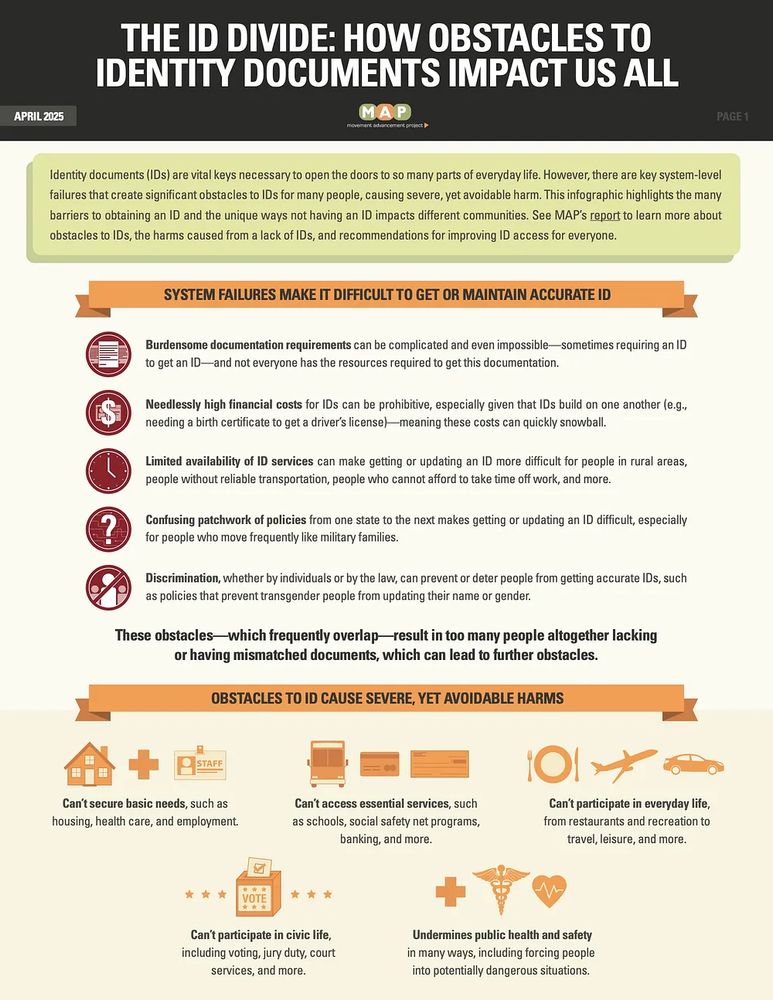 Page 1 of a 2-page infographic titled The ID Divide: How Obstacles to Identity Documents Impact Us All. It summarizes five key system failures that make it difficult to get or maintain accurate ID, and the many harms caused by these obstacles, such as difficulty securing basic needs or participating in civic life.