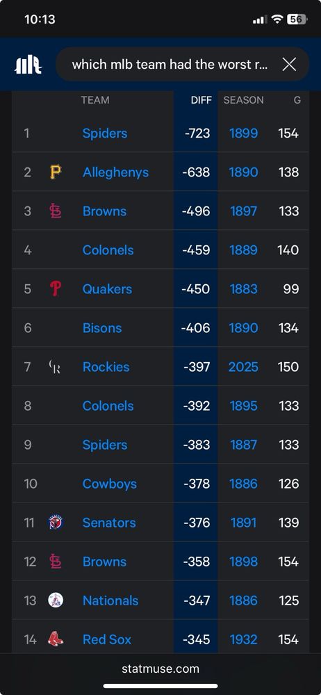 A graph with the MLB teams with the worst run differential, showing a bunch of teams from the 1800s and then the 2025 Rockies.