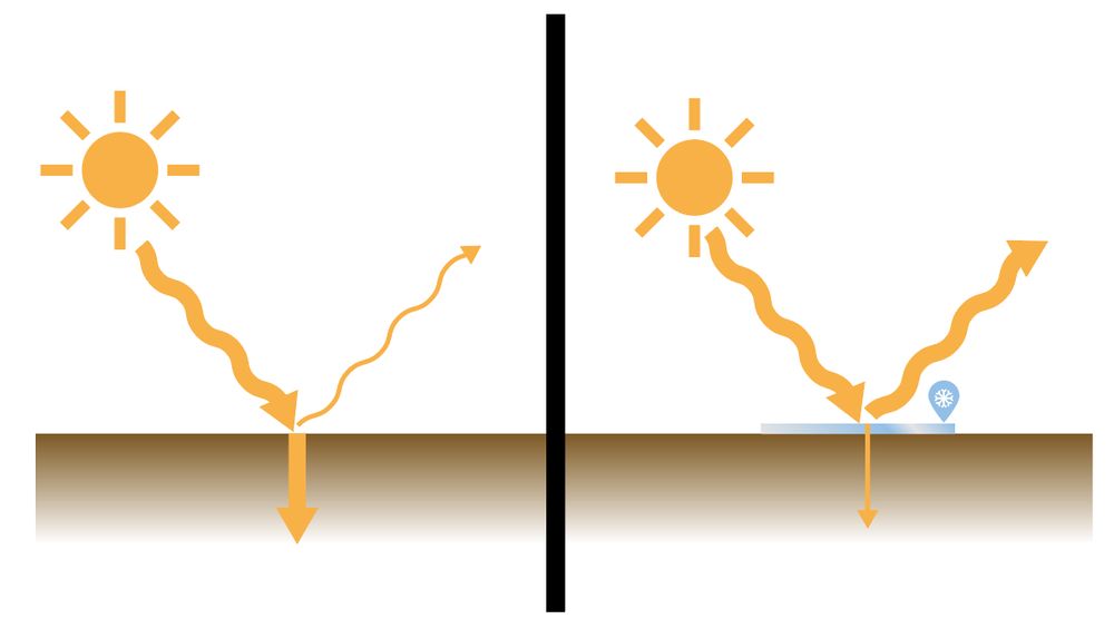 Grafik, die den Albedo-Effekt bei Schnee darstellt. Sonnenlicht wird durch den Schnee besser reflektiert als bei normalen Boden, folglich absobiert der Boden weniger Energie