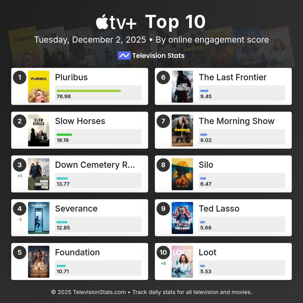 Top Apple TV+ shows on December 2, 2025