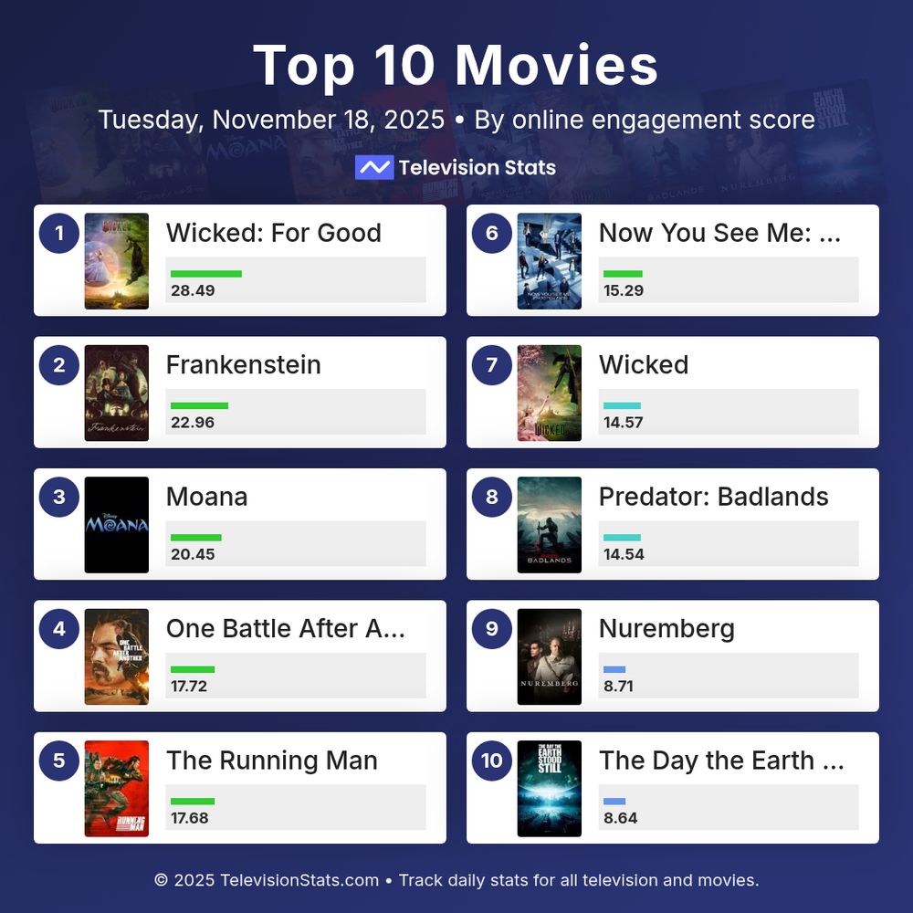 Top movies on November 18, 2025