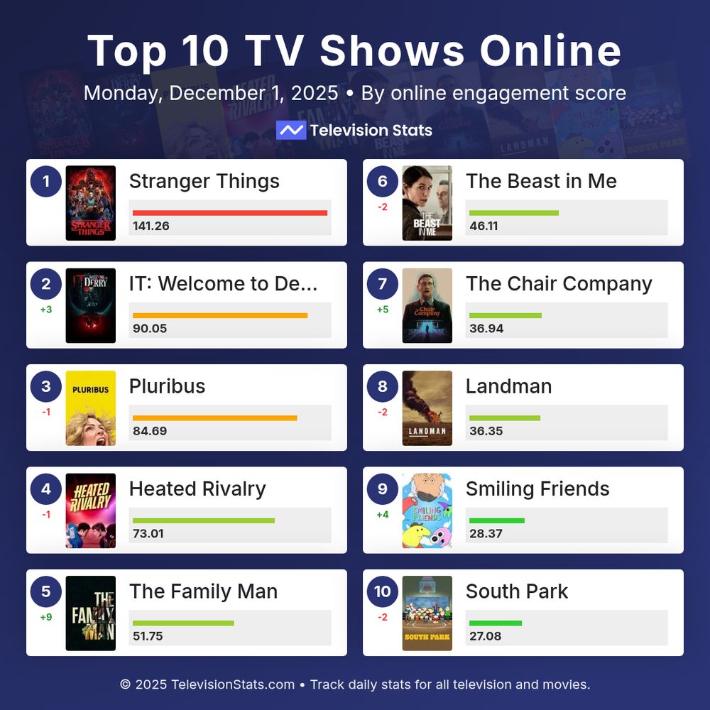 Top TV shows on December 1, 2025