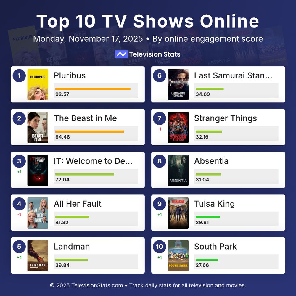 Top TV shows on November 17, 2025