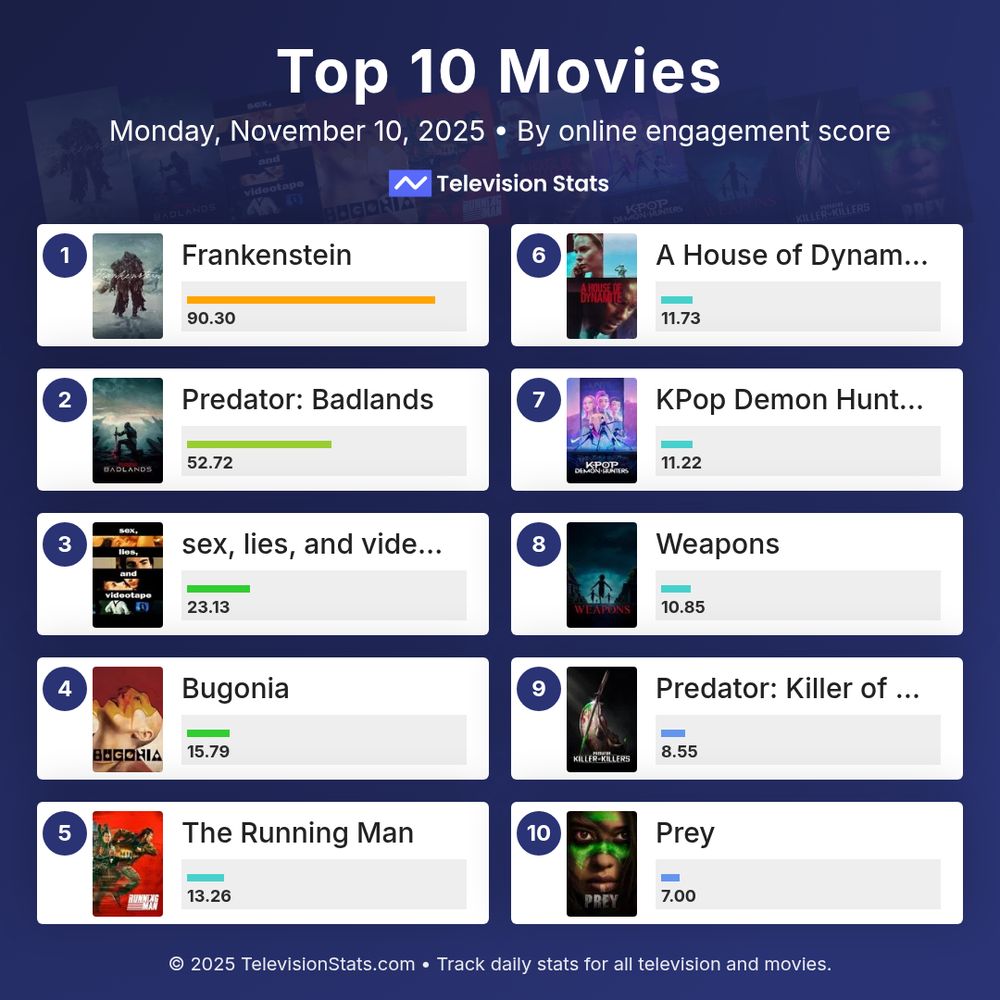 Top movies on November 10, 2025