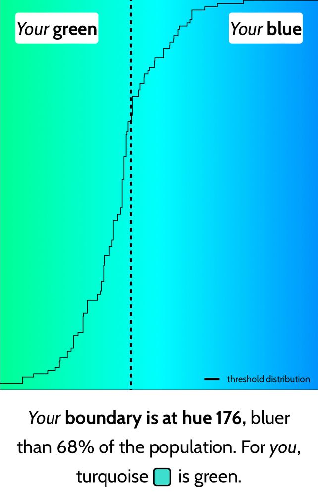 A chart showing my perception of blue vs green, with the words: Your boundary is at hue 176, bluer than 68% of the population. For you, turquoise is green.