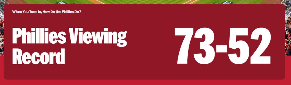 73-52 when I watch the Phillies on MLBtv