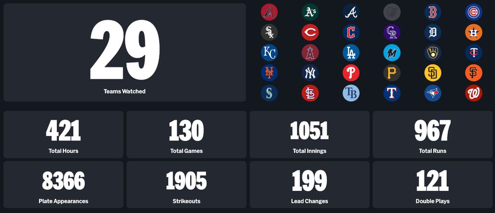 29 teams watched on MLBtv.  Apologies to the Orioles, i *DID* watch you on TV break up a no hitter and hang a loss on the Dodgers tho on MASN.  I am blacked out from the Orioles on MLBtv