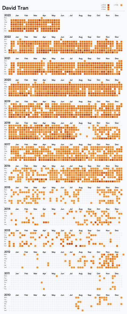 Strava activity chart