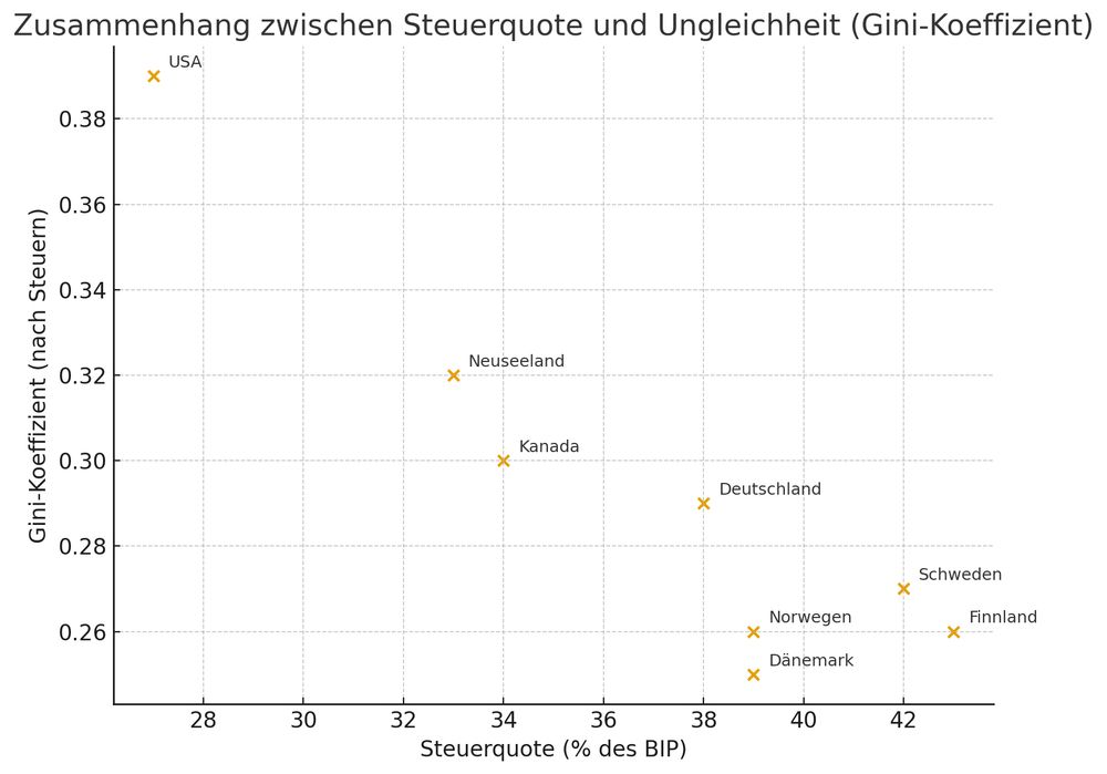 Diagramme: Zusammenhang zwischen Gini und Steuerquote 