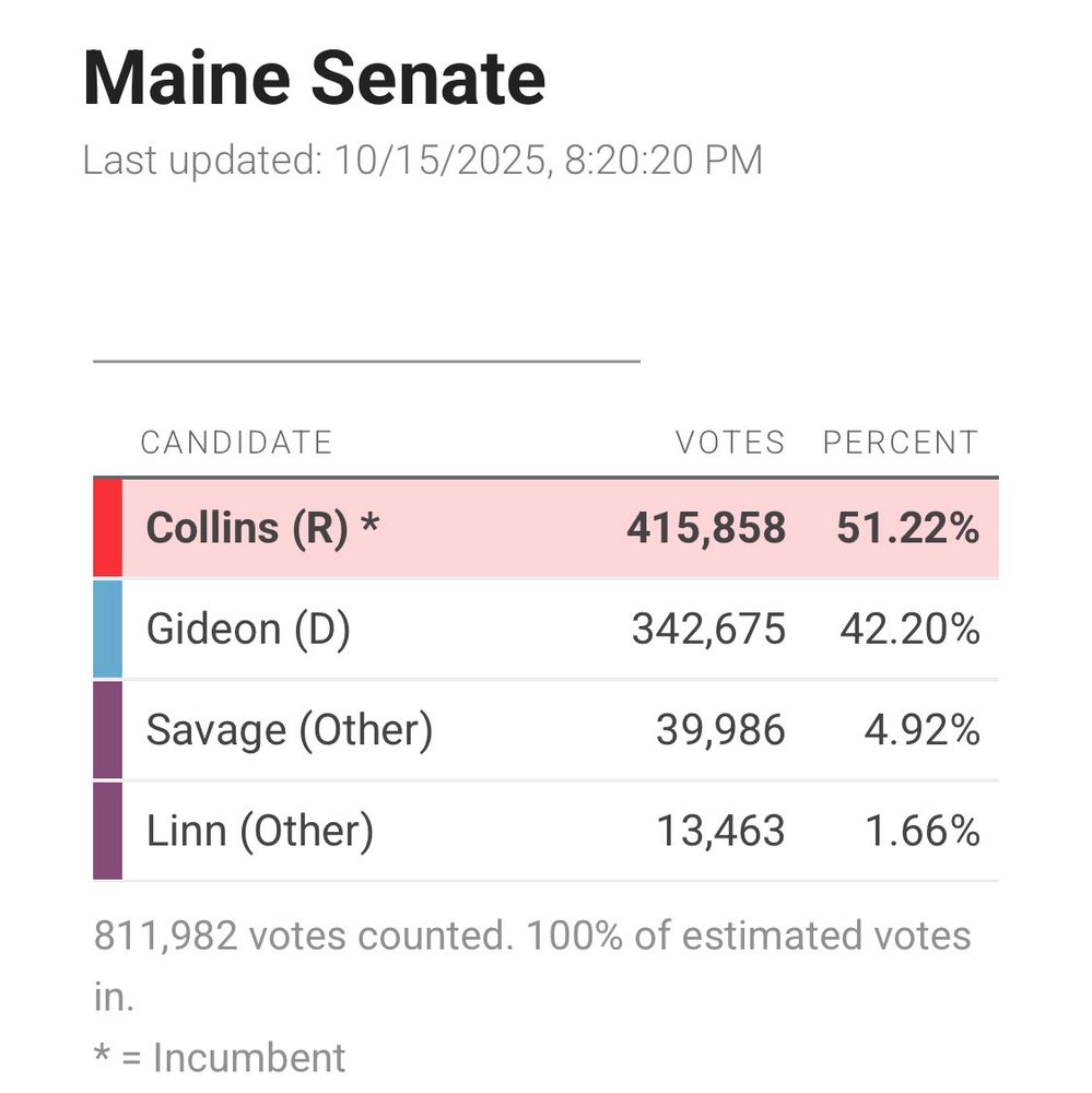 Collins (R) *	415,858	51.22%
Gideon (D)	342,675	42.20%
Savage (Other)	39,986	4.92%
Linn (Other)	13,463	1.66%