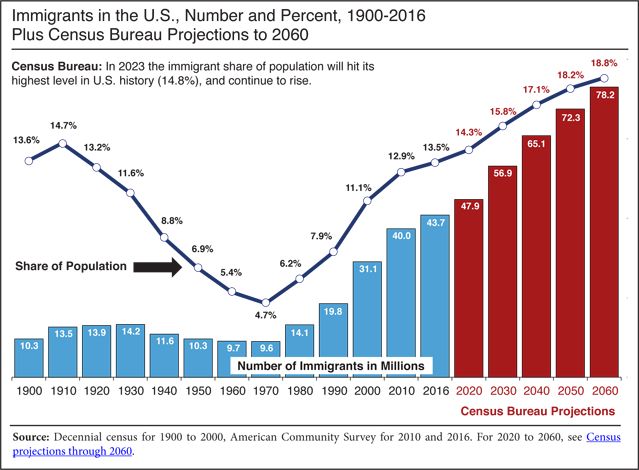 Chart of immigrants as a % of the population over time. 

https://cis.org/Report/US-Immigrant-Population-Hit-Record-437-Million-2016